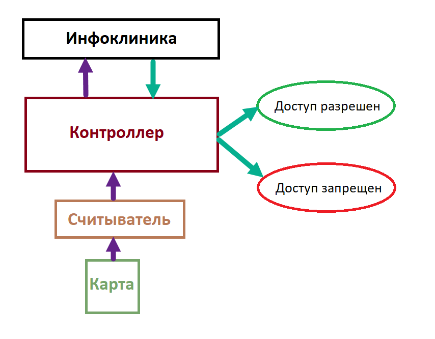 Схема работы СКУД